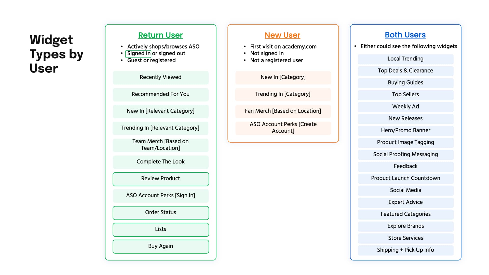 Components categorized to general user types