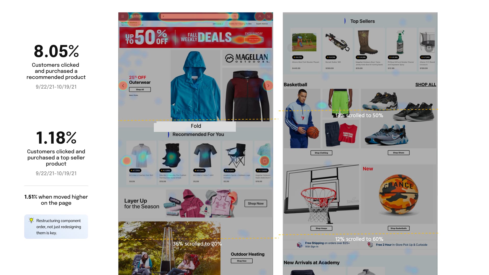 Heat map showing engagement patterns across the homepage
