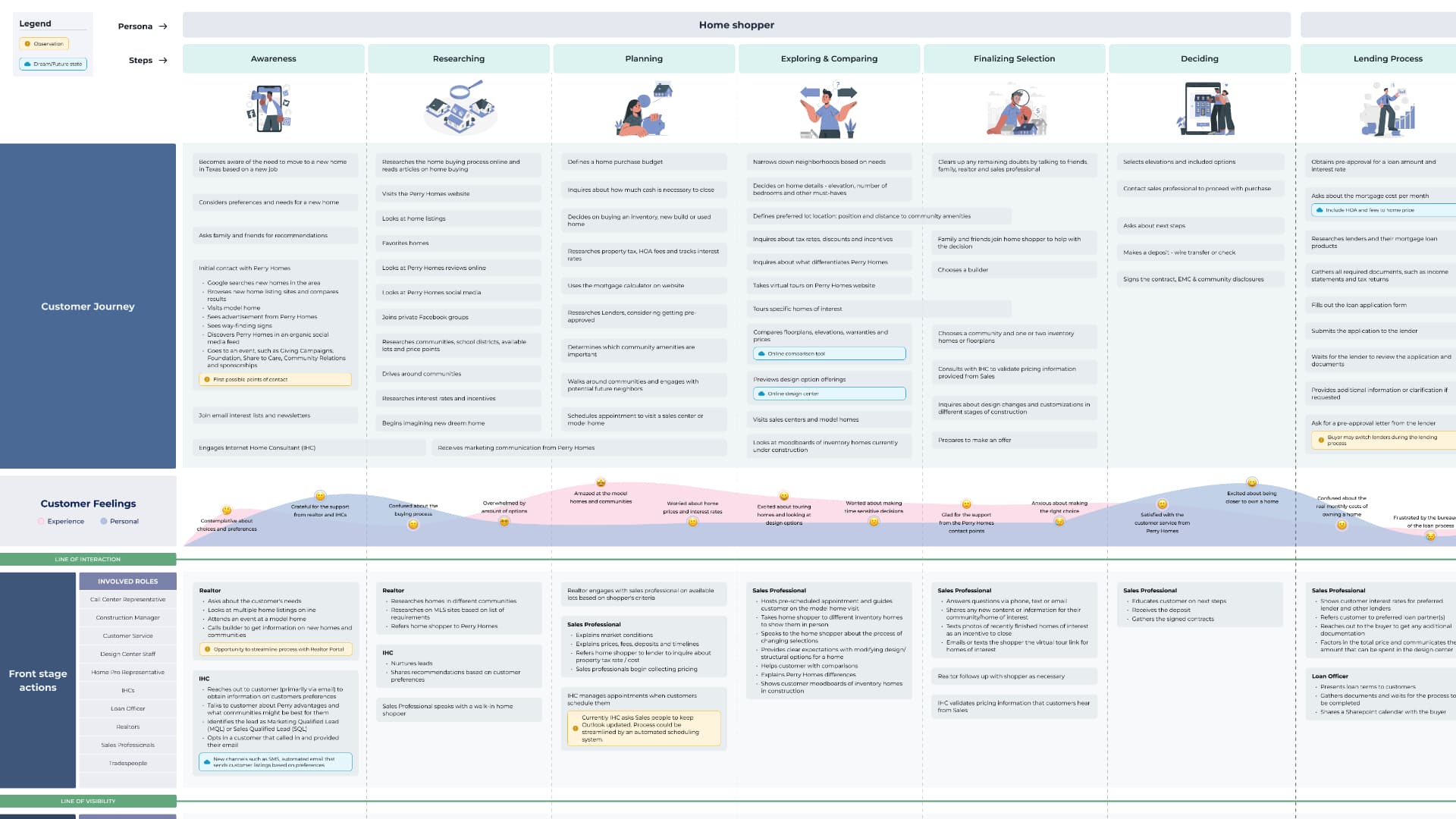 Service blueprint